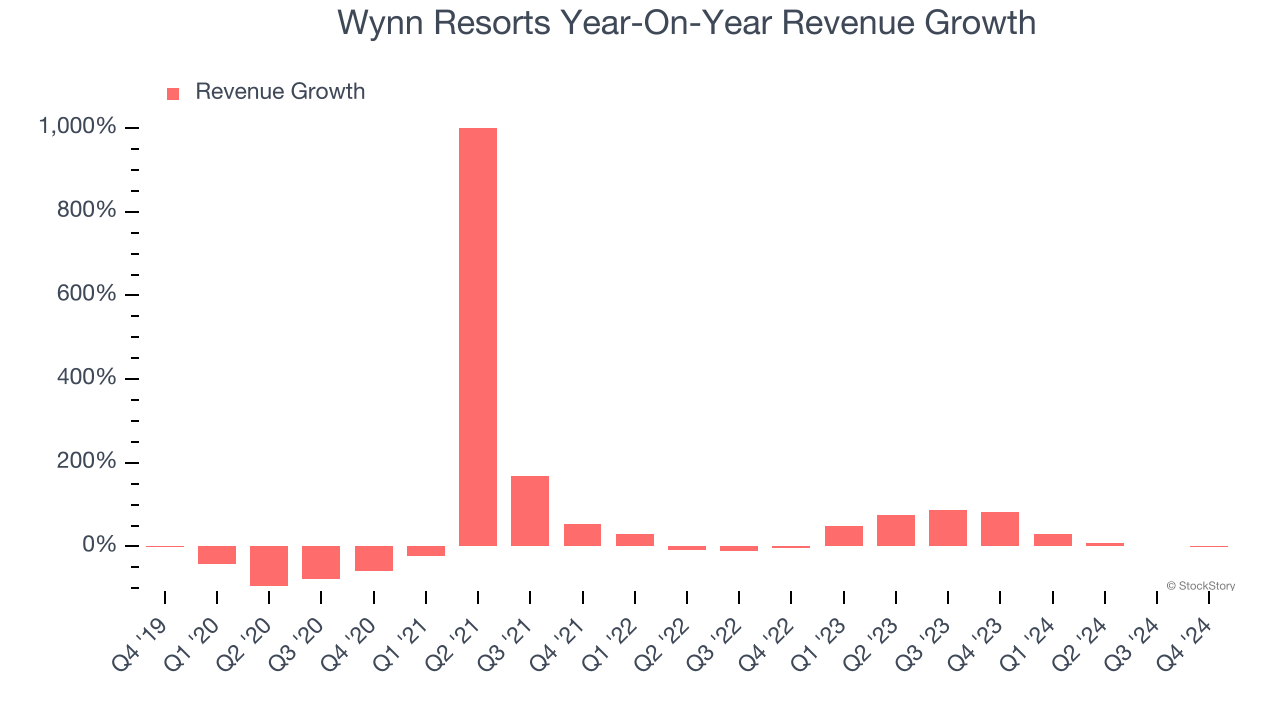 Wynn Resorts Year-On-Year Revenue Growth