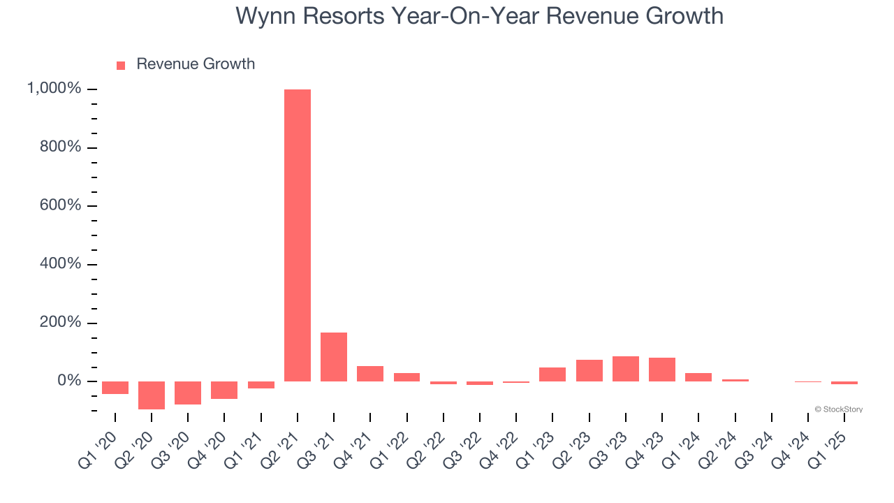 Wynn Resorts Year-On-Year Revenue Growth