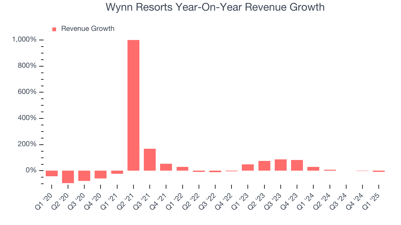 Wynn Resorts Year-On-Year Revenue Growth