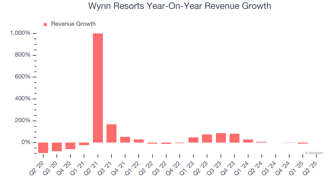 Wynn Resorts Year-On-Year Revenue Growth