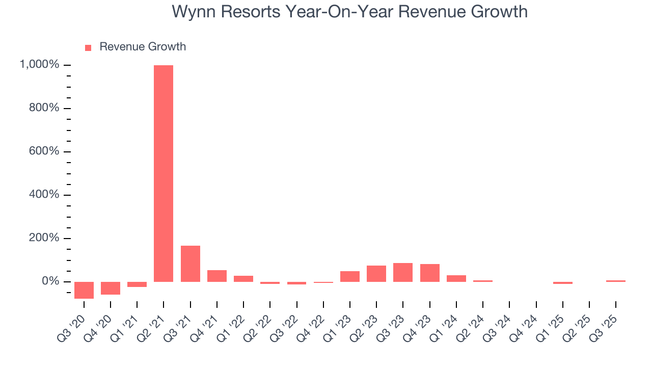 Wynn Resorts Year-On-Year Revenue Growth