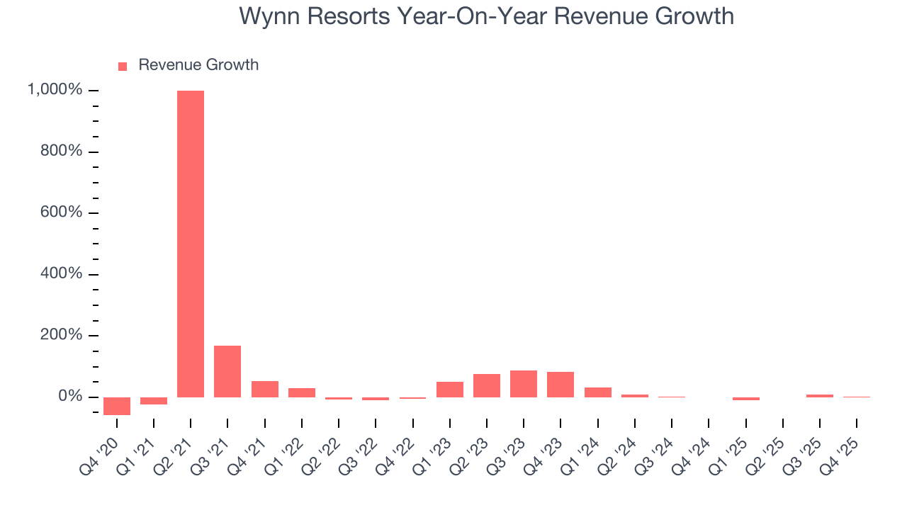 Wynn Resorts Year-On-Year Revenue Growth