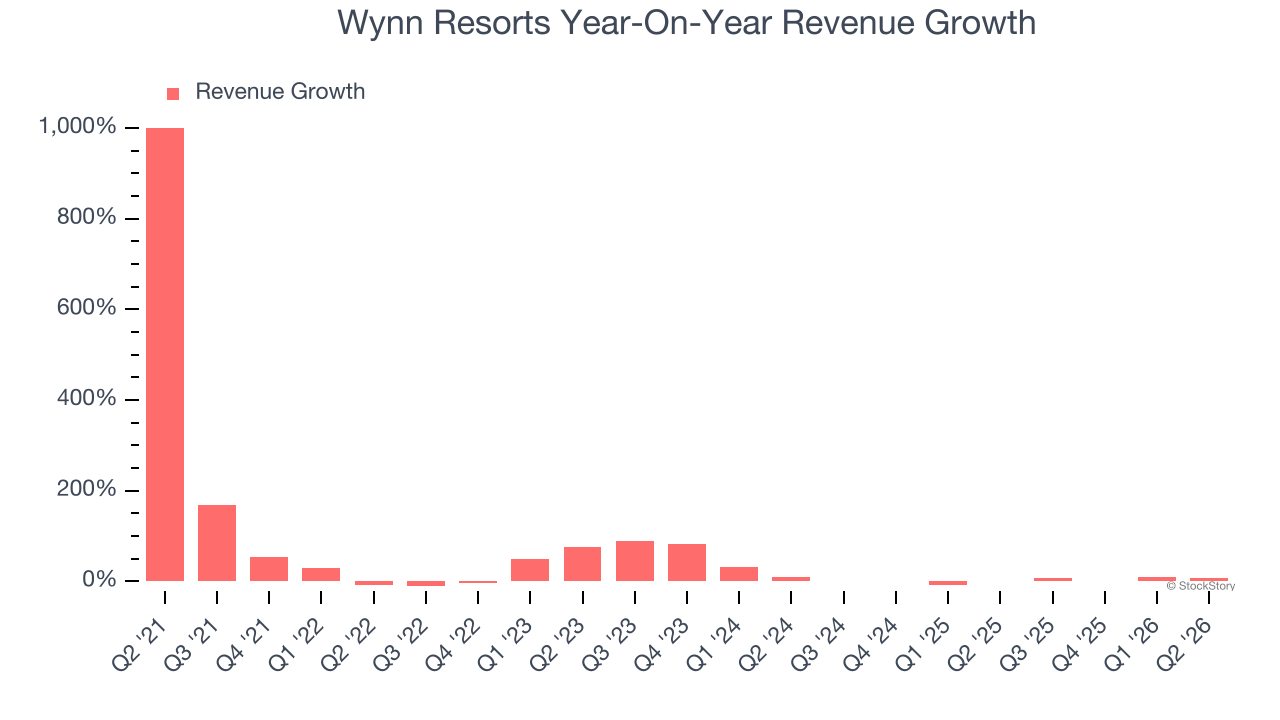 Wynn Resorts Year-On-Year Revenue Growth