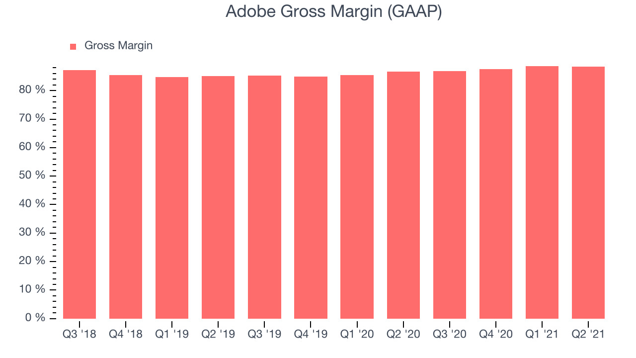 Adobe Gross Margin (GAAP)