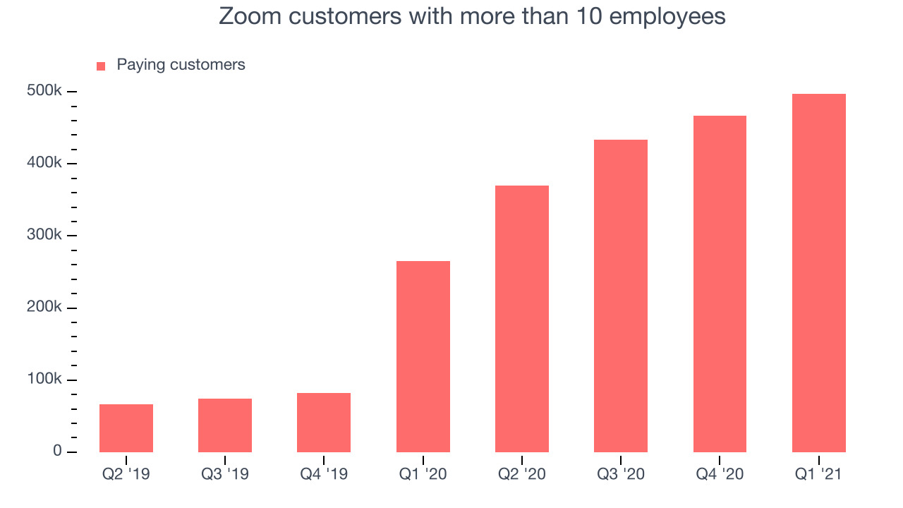 Zoom customers with more than 10 employees