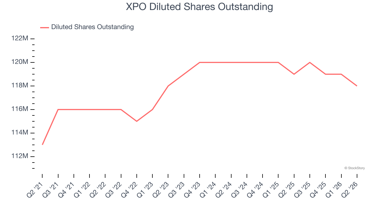 XPO Diluted Shares Outstanding
