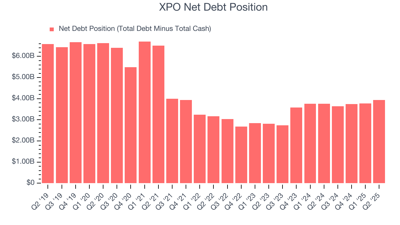XPO Net Debt Position