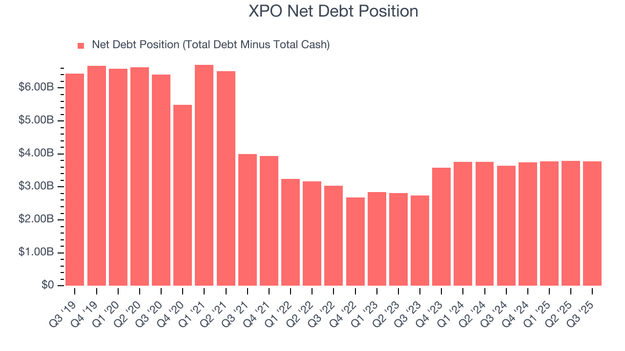 XPO Net Debt Position