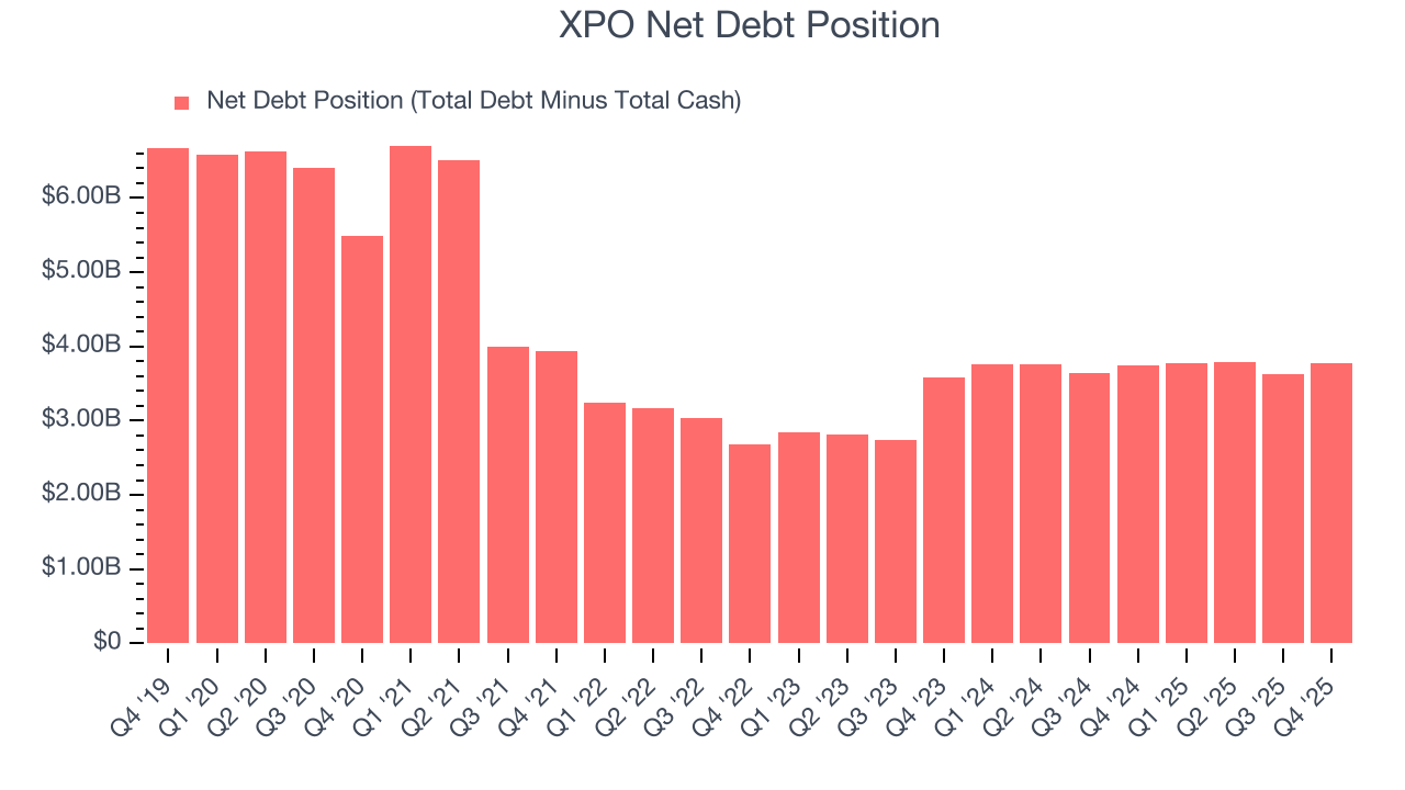 XPO Net Debt Position