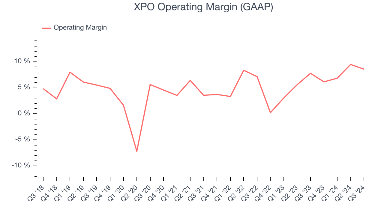 XPO Operating Margin (GAAP)