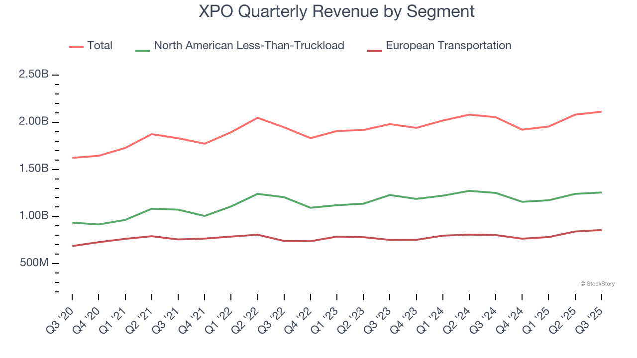 XPO Quarterly Revenue by Segment