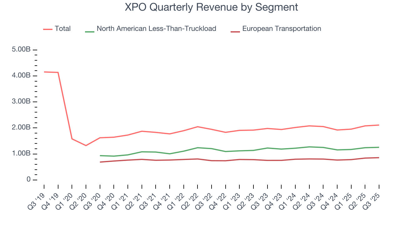 XPO Quarterly Revenue by Segment
