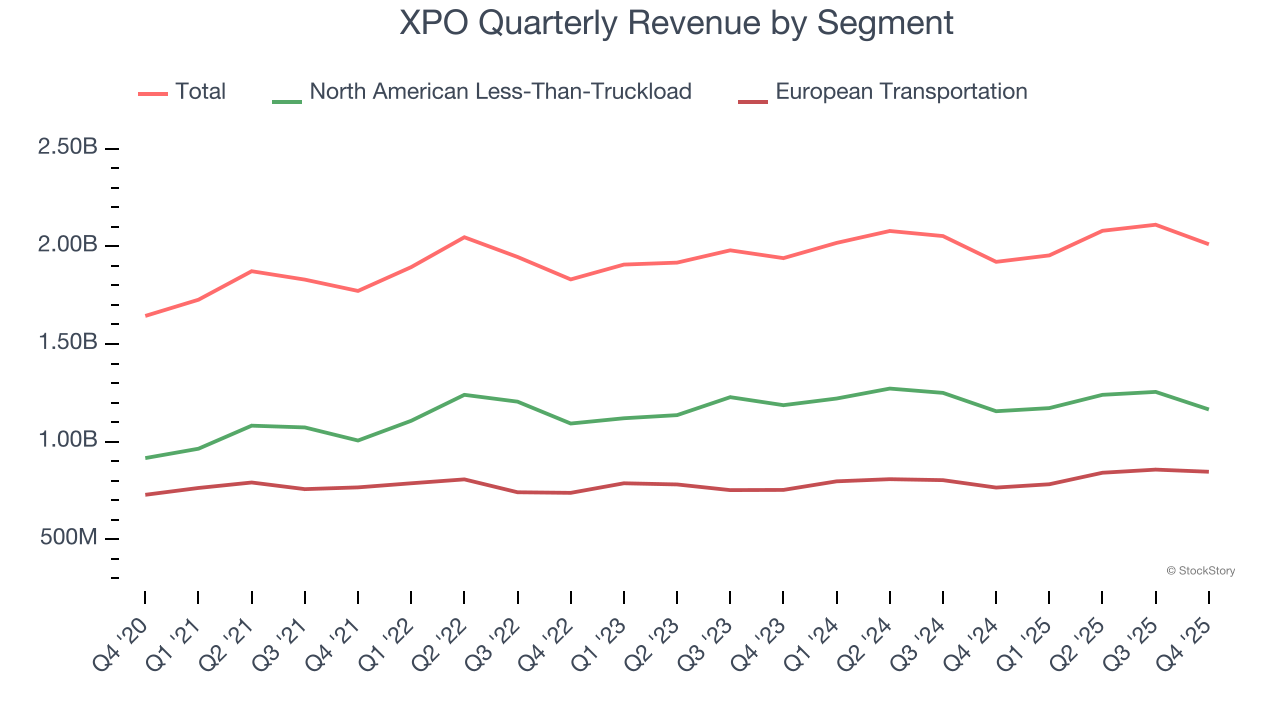 XPO Quarterly Revenue by Segment