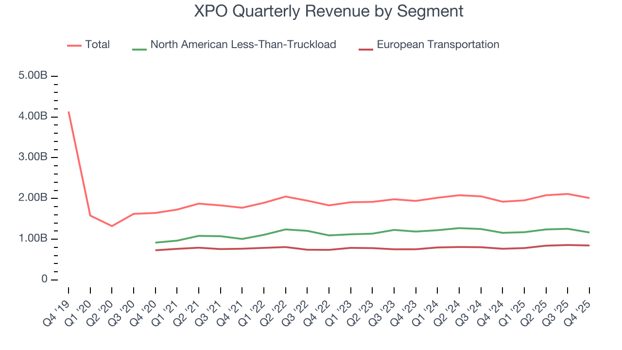 XPO Quarterly Revenue by Segment