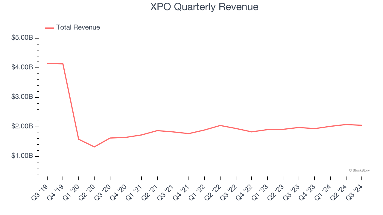 XPO Quarterly Revenue