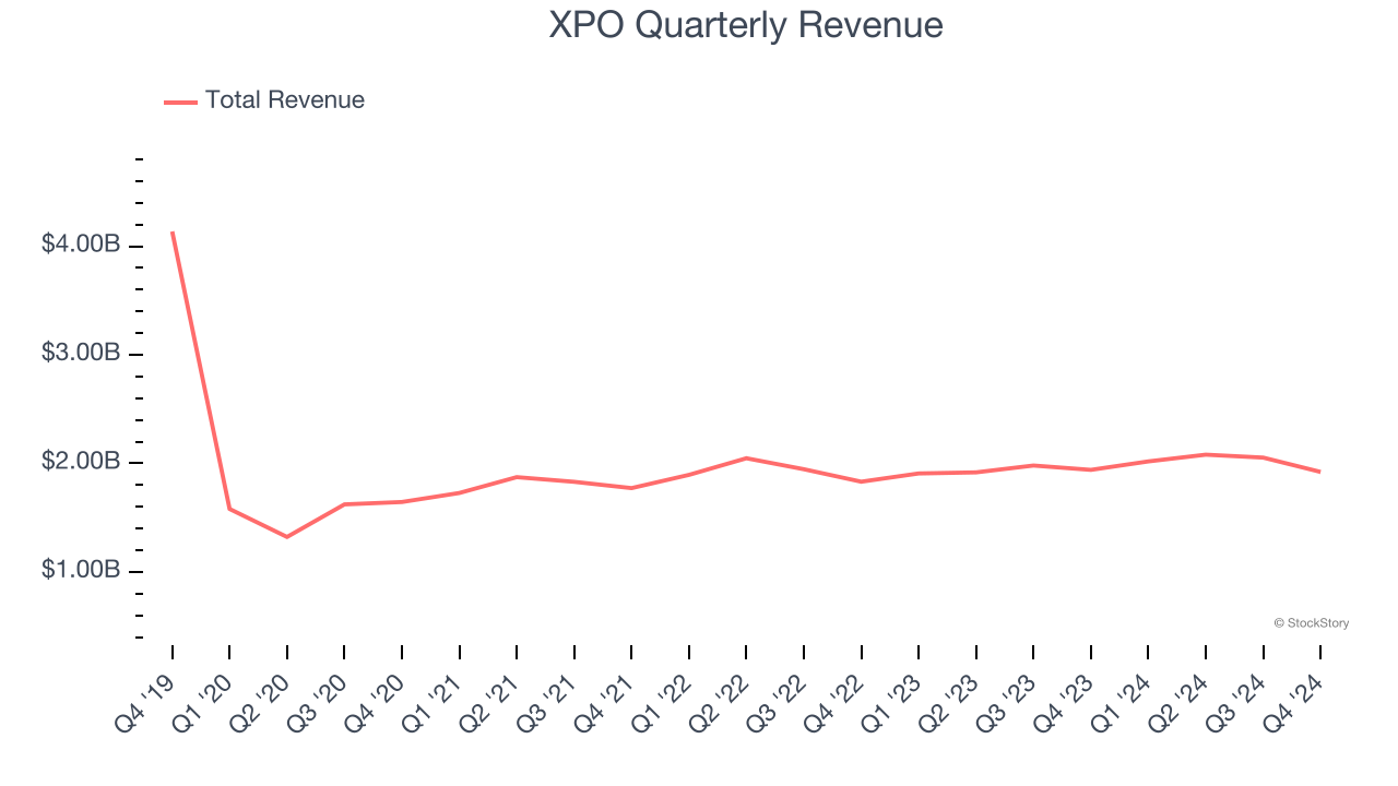 XPO Quarterly Revenue