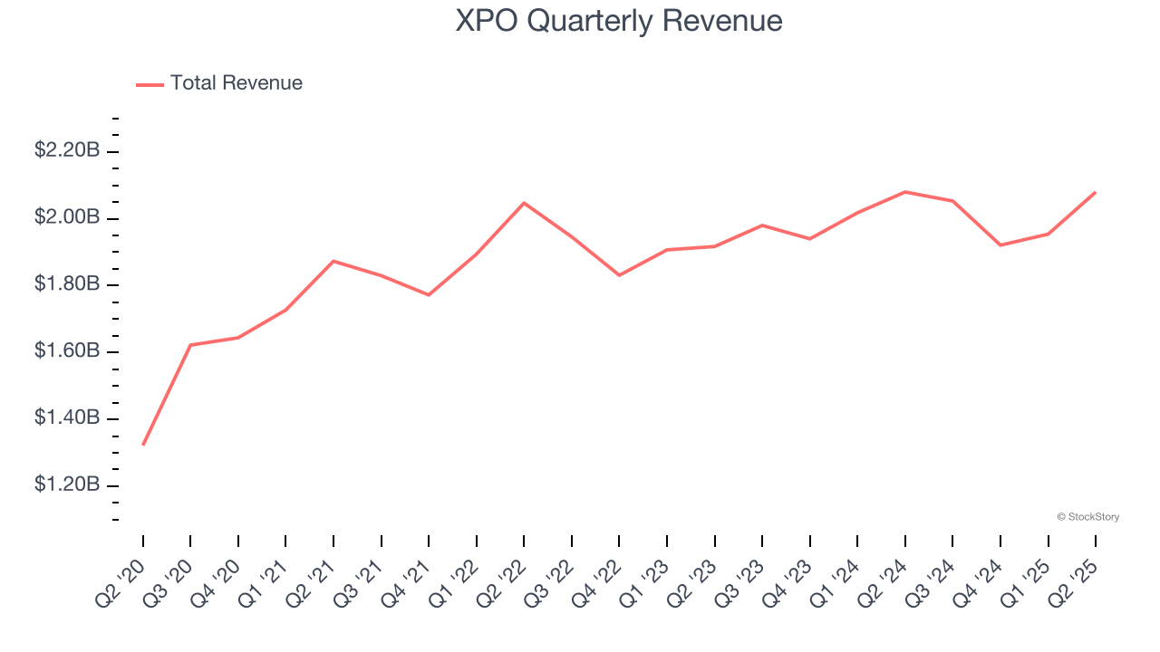 XPO Quarterly Revenue