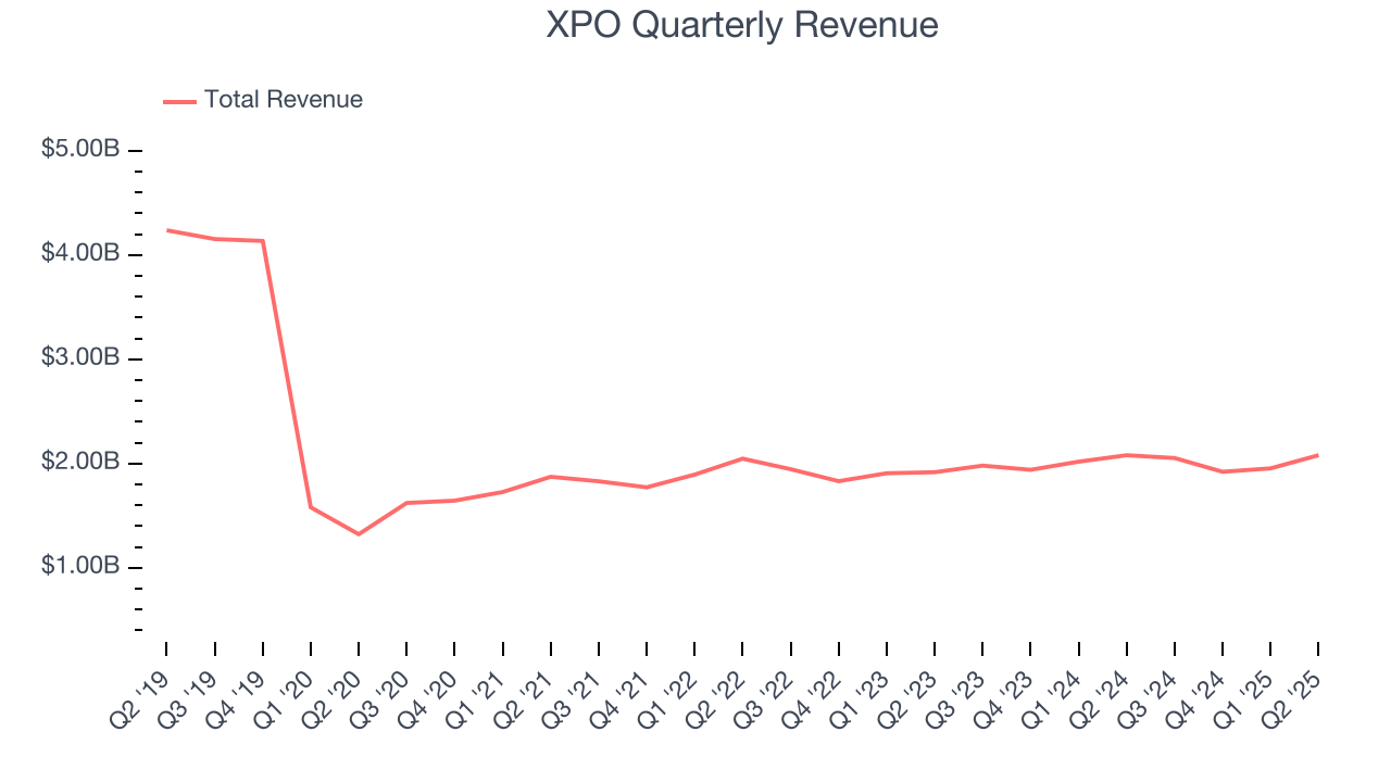 XPO Quarterly Revenue
