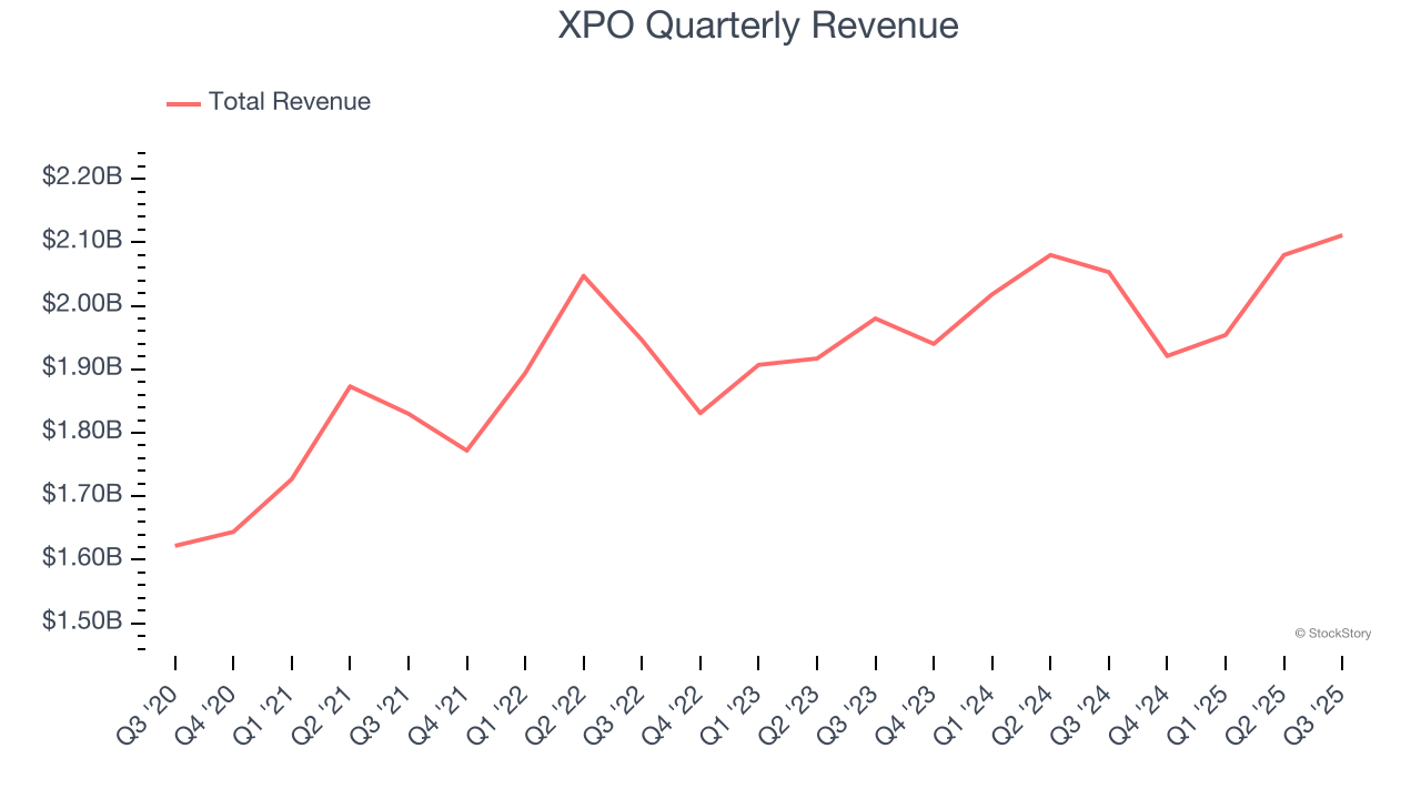 XPO Quarterly Revenue