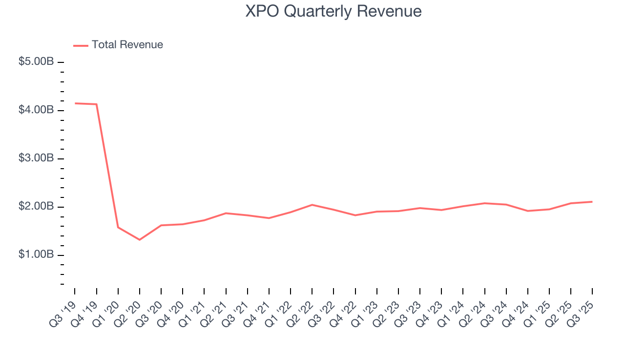 XPO Quarterly Revenue
