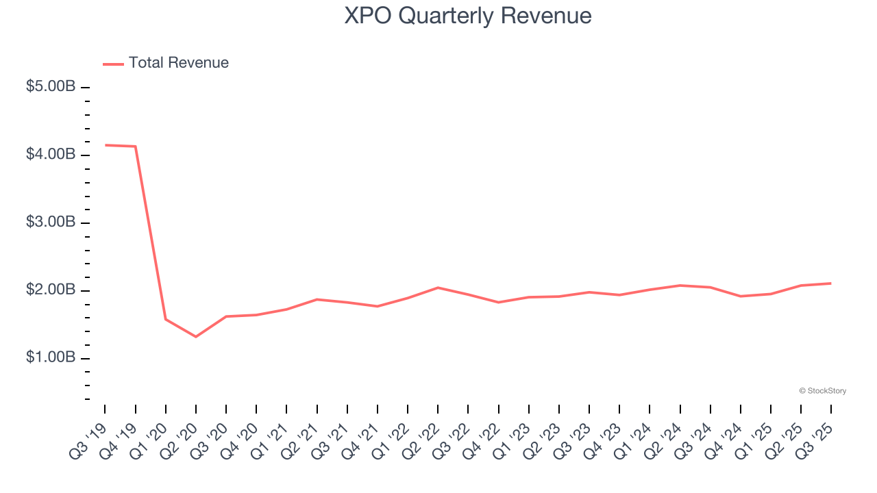 XPO Quarterly Revenue