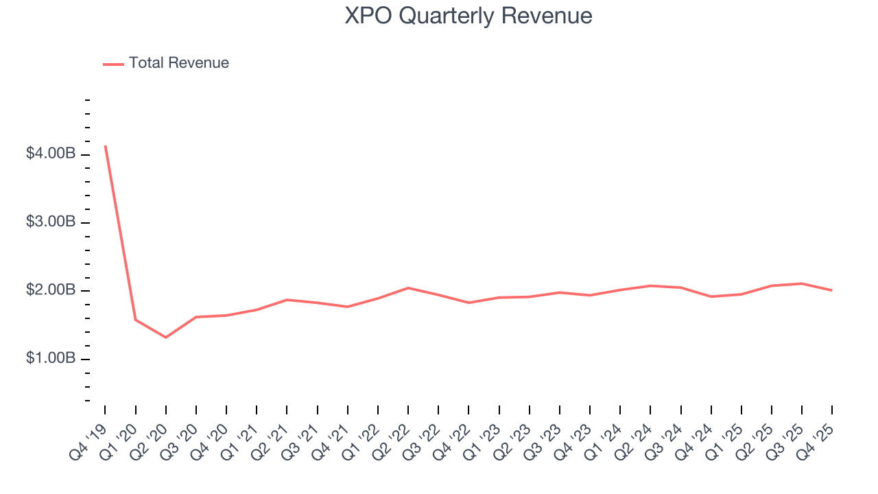 XPO Quarterly Revenue