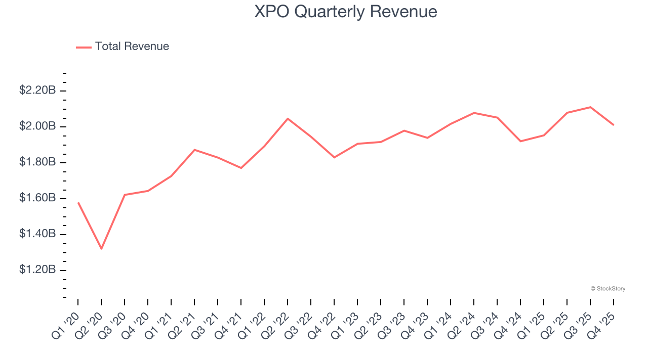 XPO Quarterly Revenue