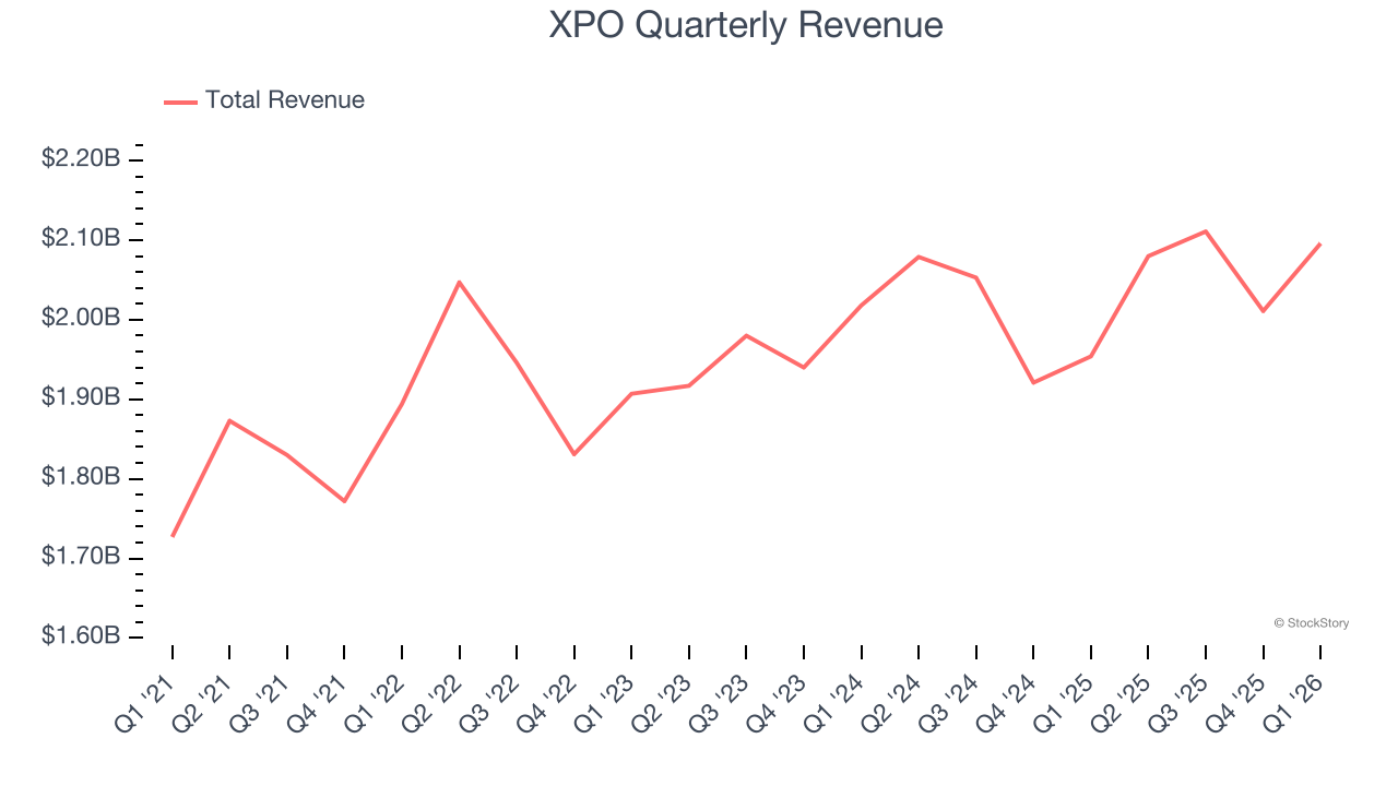 XPO Quarterly Revenue