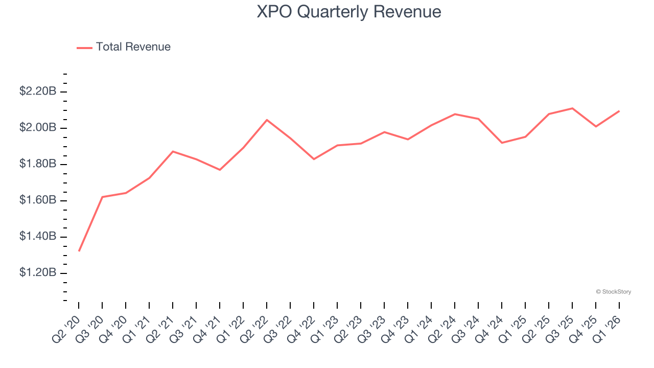 XPO Quarterly Revenue