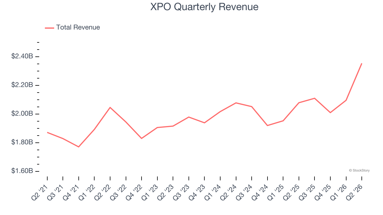 XPO Quarterly Revenue