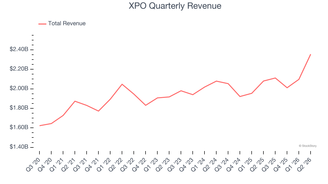 XPO Quarterly Revenue