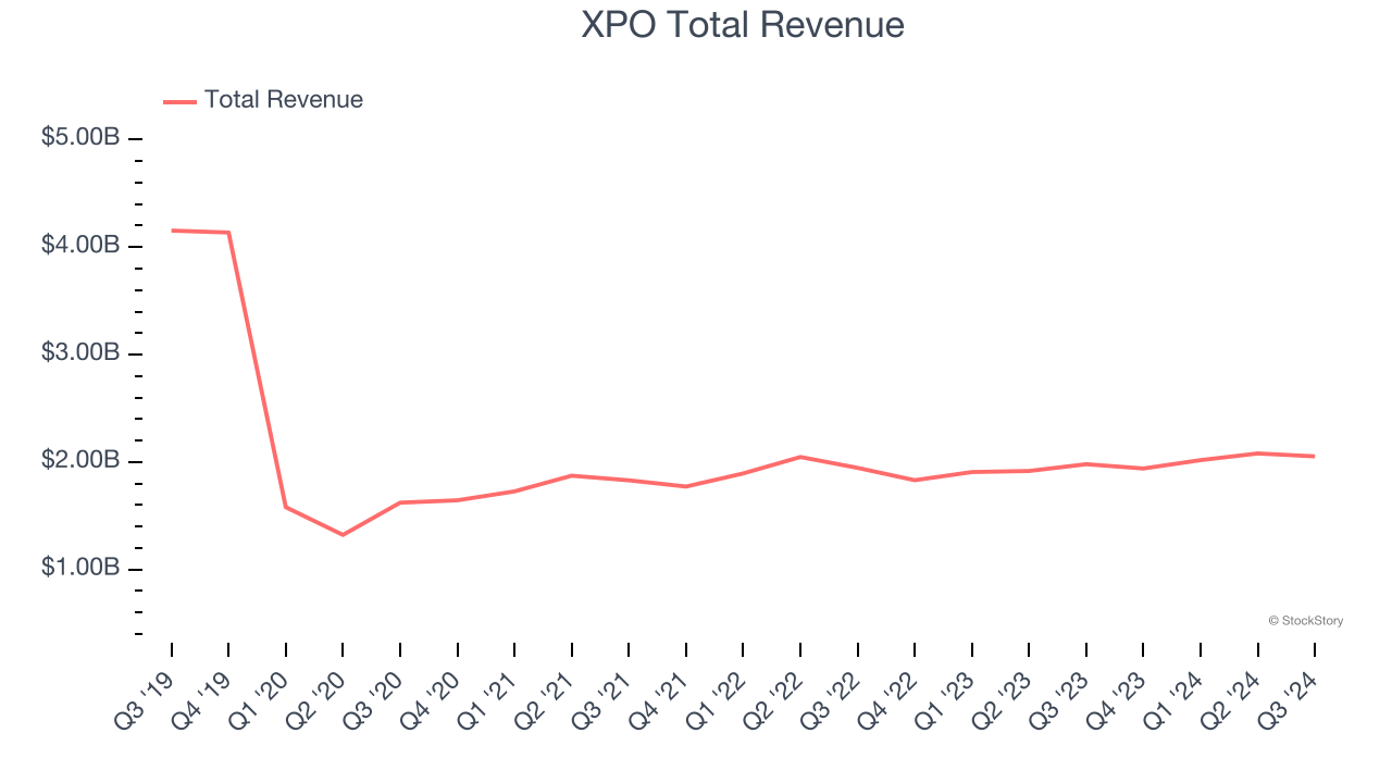 XPO Total Revenue