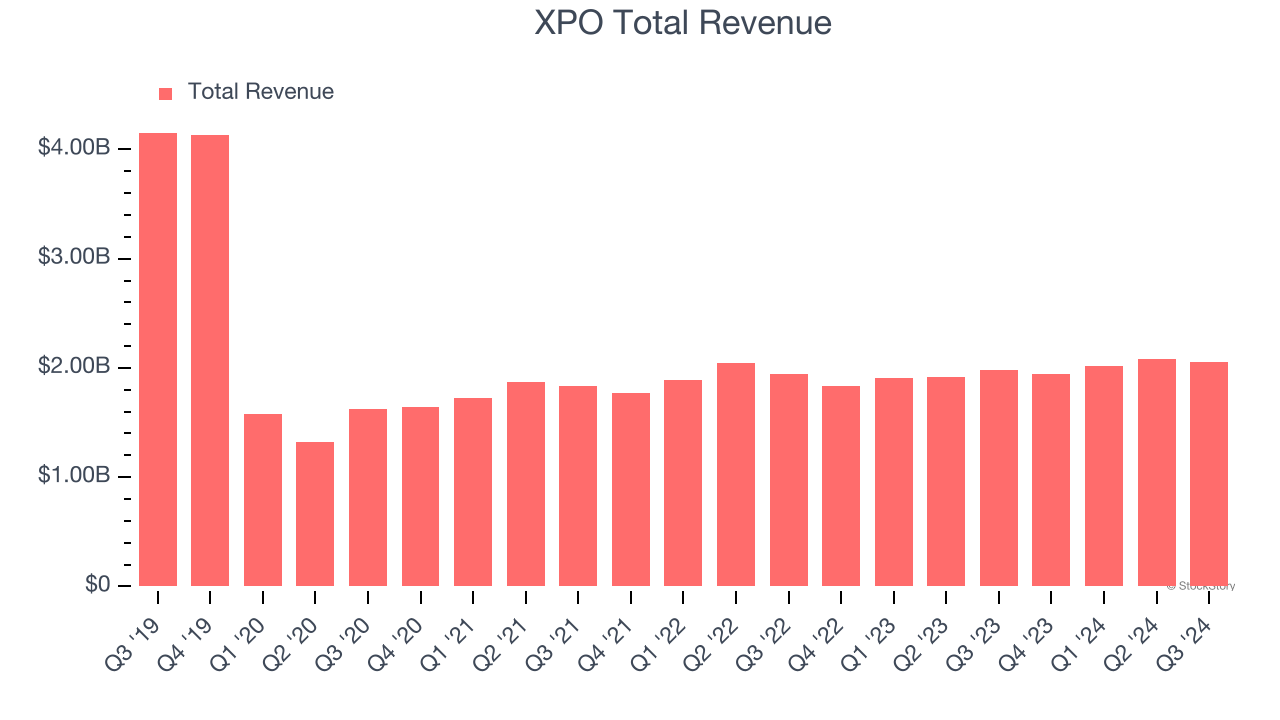 XPO Total Revenue