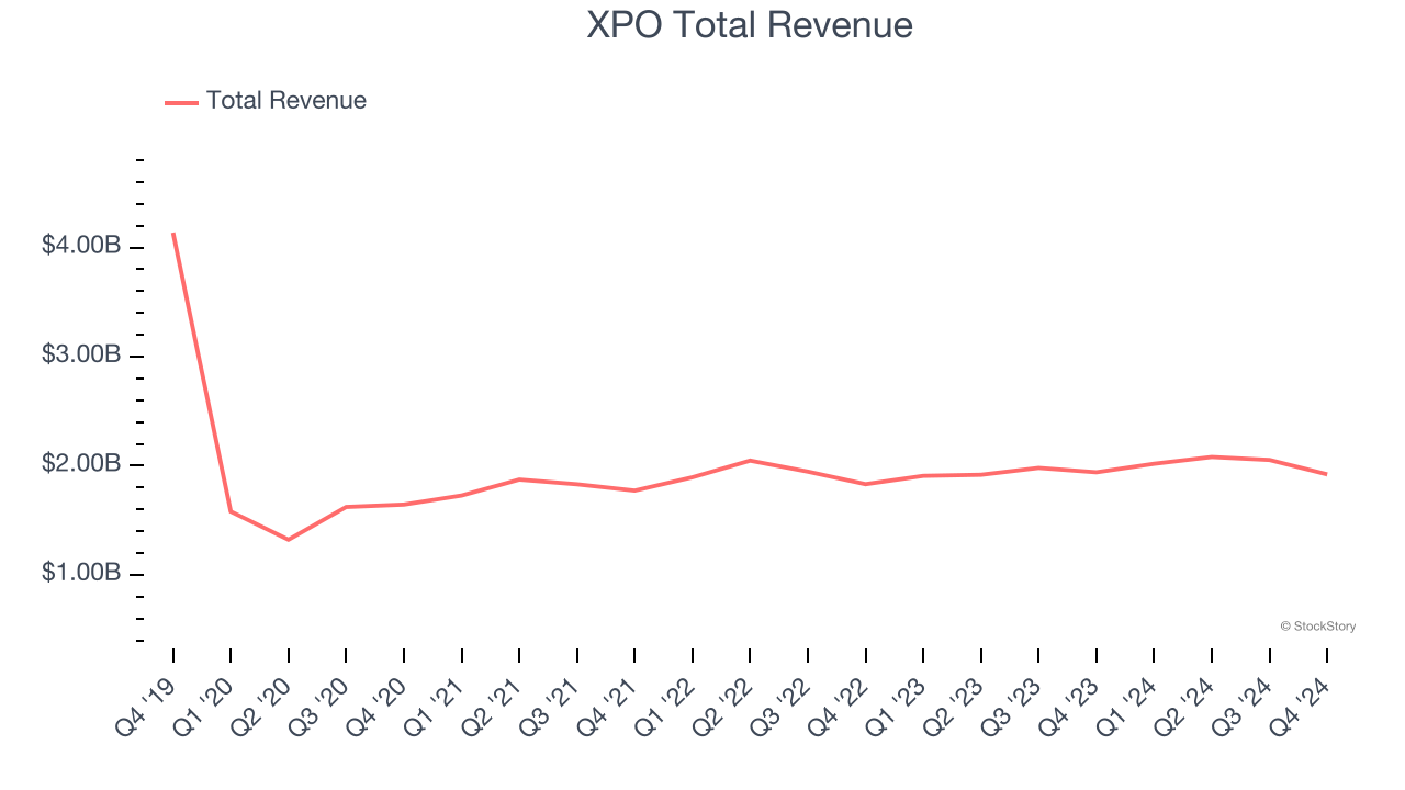 XPO Total Revenue