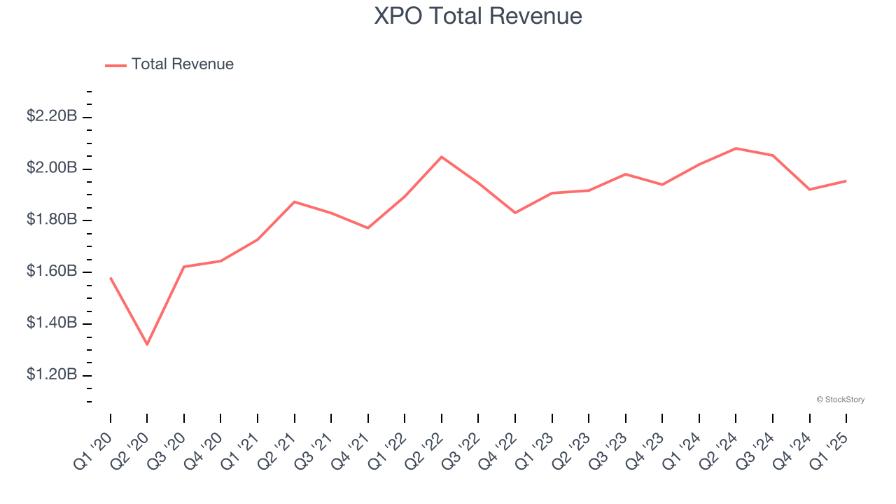 XPO Total Revenue