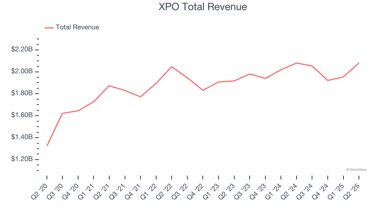 XPO Total Revenue