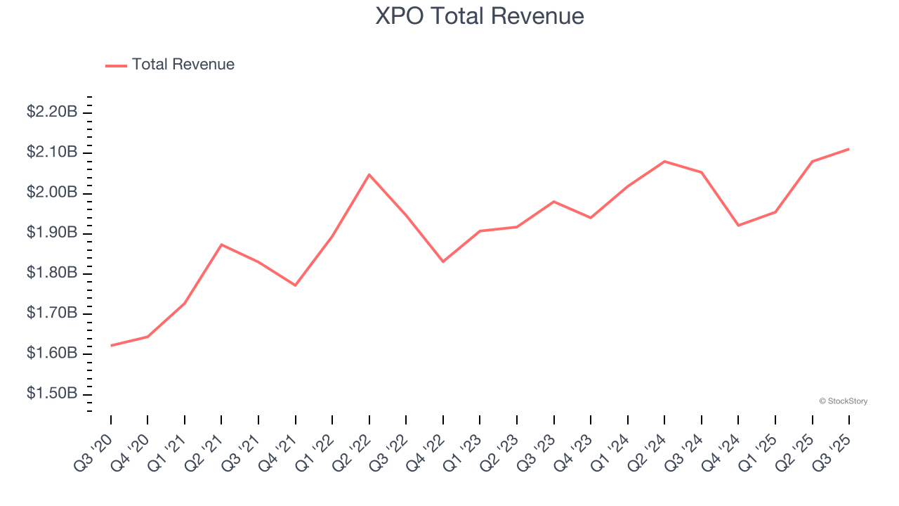 XPO Total Revenue