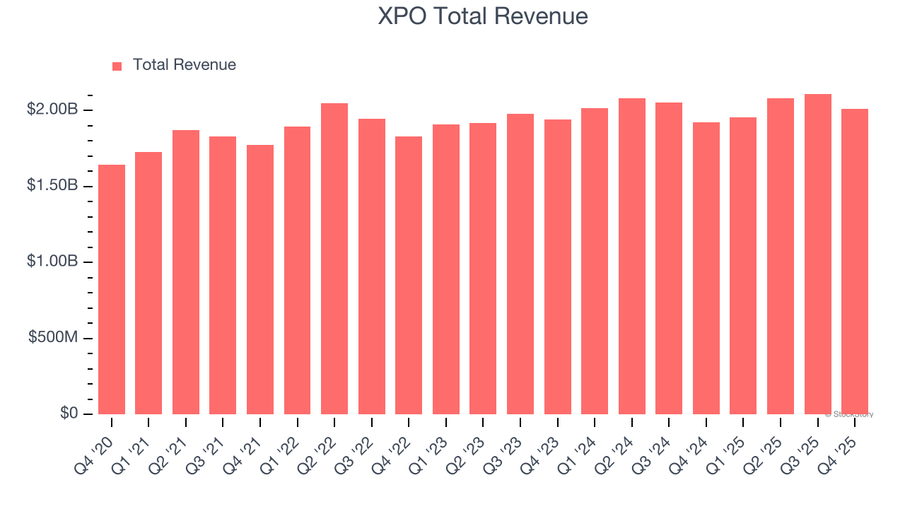 XPO Total Revenue