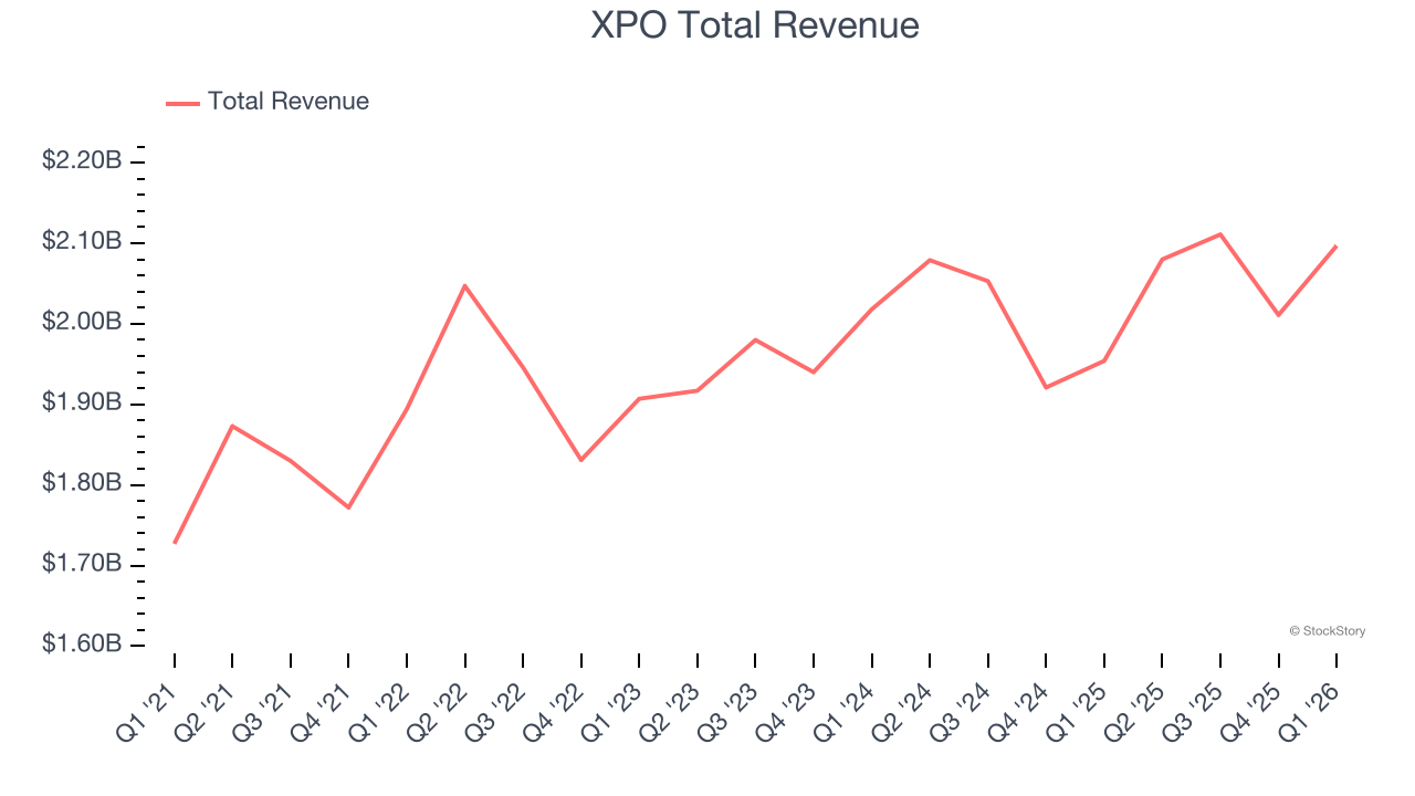 XPO Total Revenue