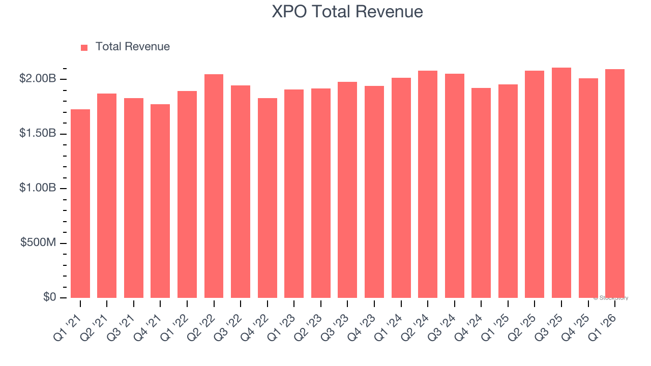XPO Total Revenue
