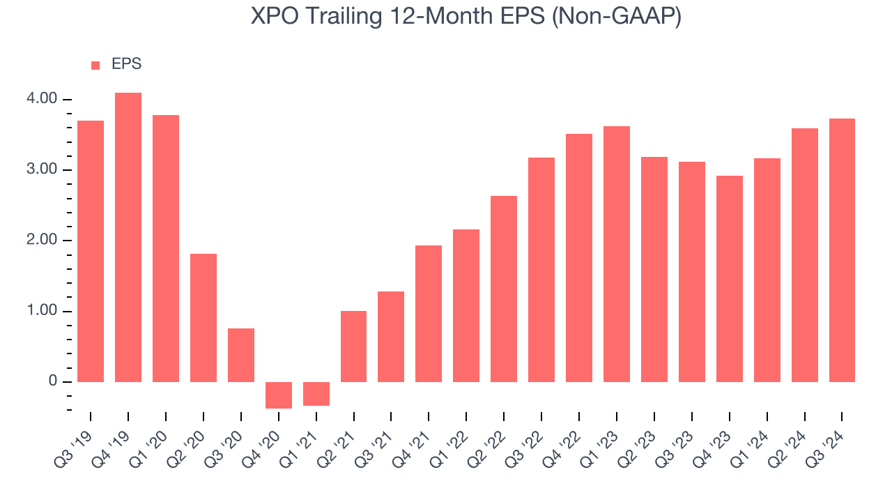 XPO Trailing 12-Month EPS (Non-GAAP)