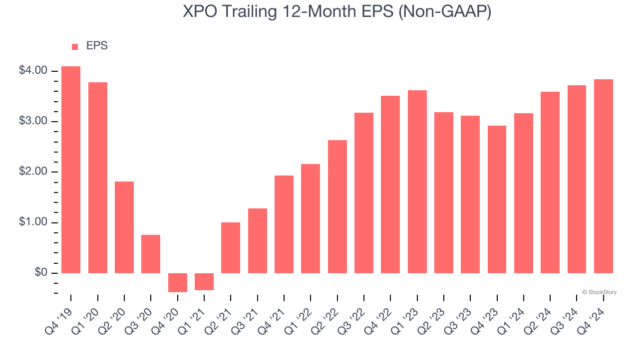 XPO Trailing 12-Month EPS (Non-GAAP)