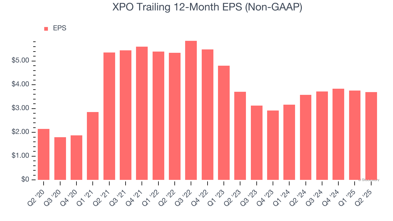XPO Trailing 12-Month EPS (Non-GAAP)