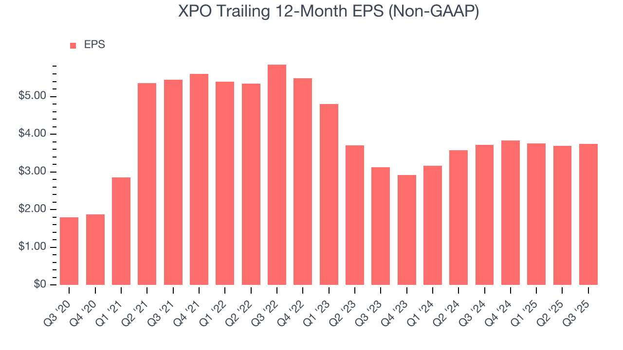 XPO Trailing 12-Month EPS (Non-GAAP)