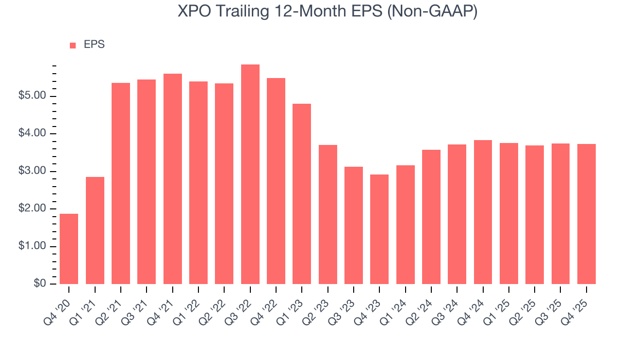 XPO Trailing 12-Month EPS (Non-GAAP)