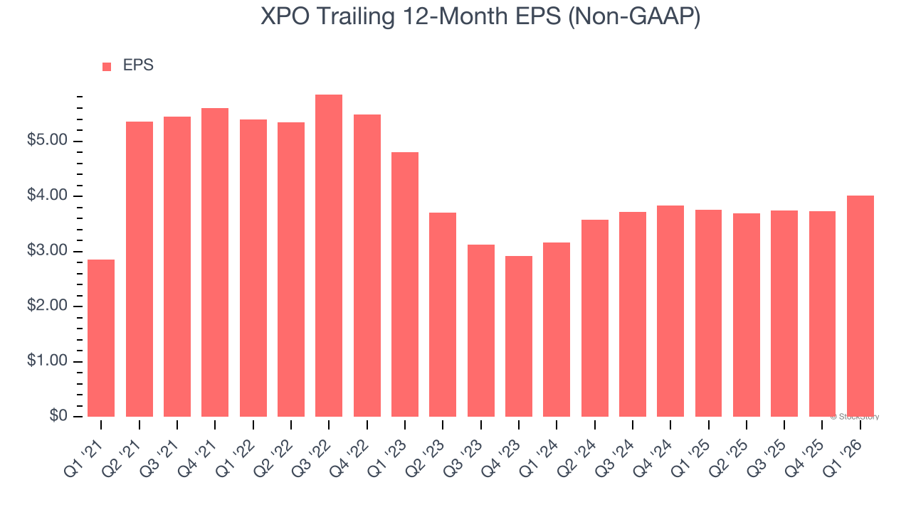 XPO Trailing 12-Month EPS (Non-GAAP)