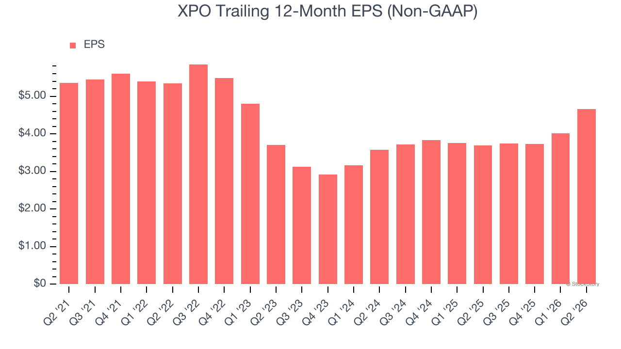 XPO Trailing 12-Month EPS (Non-GAAP)
