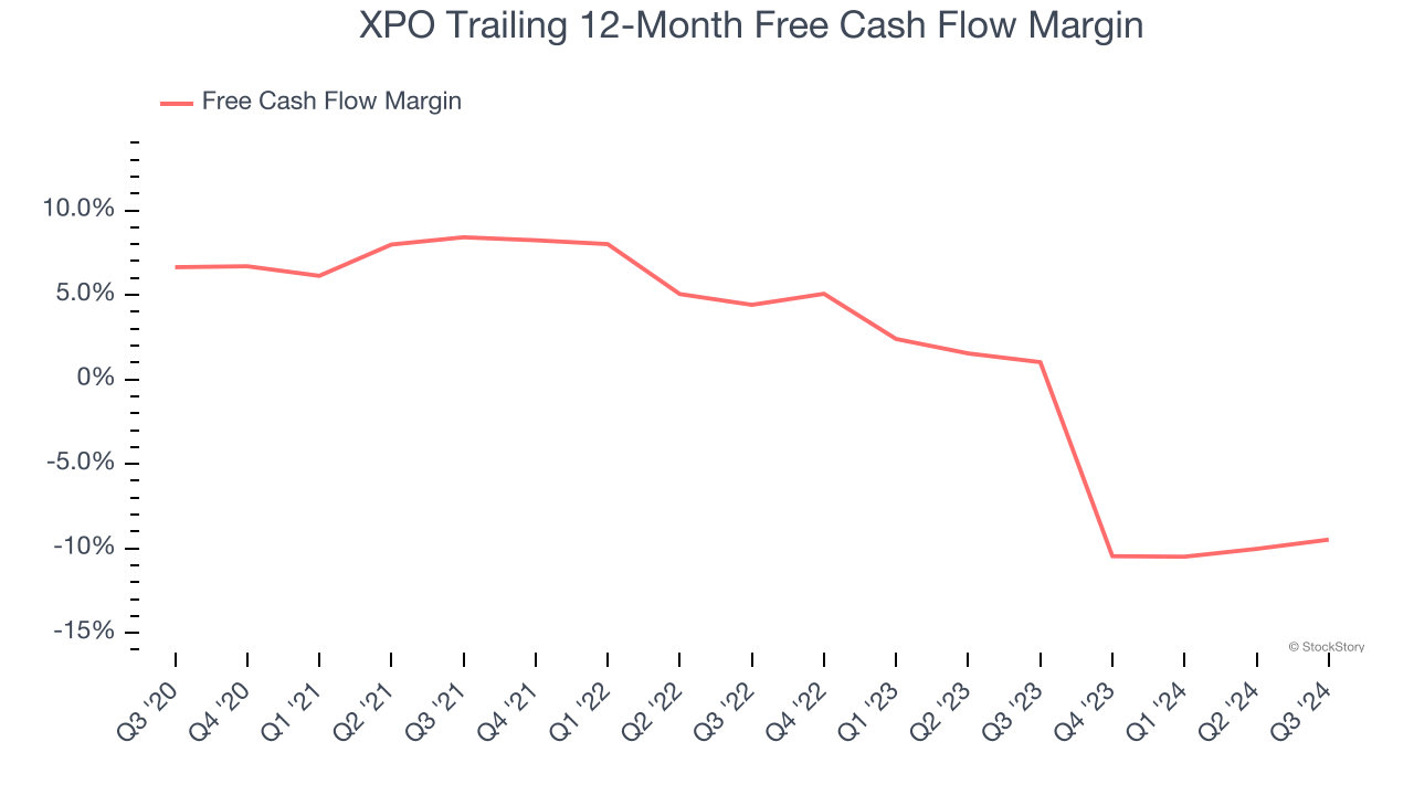 XPO Trailing 12-Month Free Cash Flow Margin