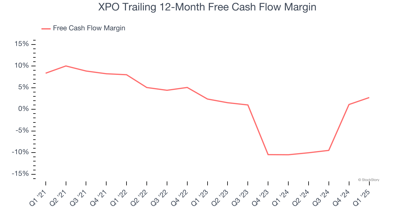 XPO Trailing 12-Month Free Cash Flow Margin