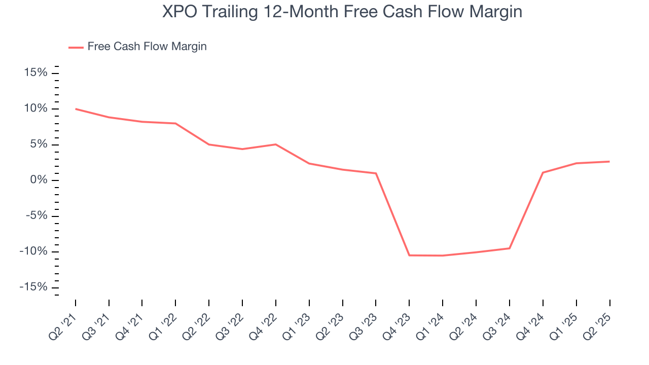 XPO Trailing 12-Month Free Cash Flow Margin